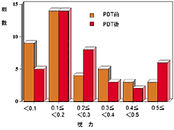 図2 PDT治療前後の視力分布