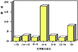 図4 ETDRS視力表で判読可能な文字数の変化