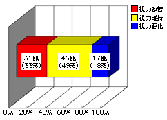 図6 2段階以上の視力変化