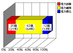 図7 3段階以上の視力変化