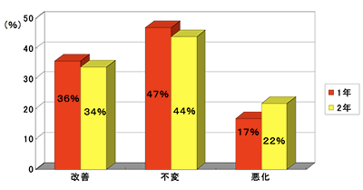 図8 PDT1年・2年後の視力変化