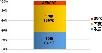 図2　視力変化（logMAR≧0.3）