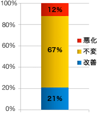 PDT1年後の視力変化（logMAR≧0.3）