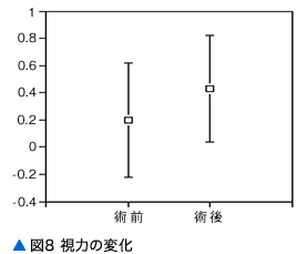 図8 視力の変化